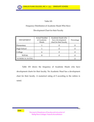 <<MALLIG PLAINS COLLEGES, INC.>> - 211 - GRADUATE SCHOOL

Table 101
Frequency Distribution of Academic Heads Who Have
Development Chart for their Faculty

Actual Number
of Academic
Heads

Academic heads who
have development
chart for their faculty

Percentage

Elementary

1

0

0

High School

1

0

0

College

6

0

0

8

0

0

DEPARTMENT

TOTAL
NUMERICAL RATING

0

Table 101 shows the frequency of Academic Heads who have
development charts for their faculty. No Academic Head has a development
chart for their faculty. A numerical rating of 0 according to the rubrics is
noted.

2008

211
The Level of Readiness of Faculty and Instruction of
Mallig Plains Colleges Towards Accreditation

 