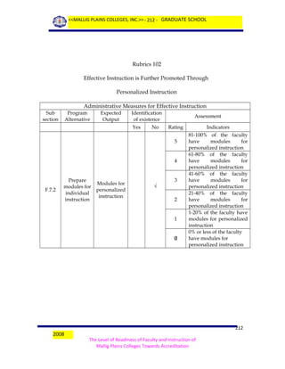 <<MALLIG PLAINS COLLEGES, INC.>> - 212 - GRADUATE SCHOOL

Rubrics 102
Effective Instruction is Further Promoted Through
Personalized Instruction
Administrative Measures for Effective Instruction
Sub
section

Program
Alternative

Expected
Output

Identification
of existence
Yes

No

Assessment
Rating
5

4

F.7.2

Prepare
modules for
individual
instruction

Modules for
personalized
instruction

√

3

2

1

0

2008

Indicators
81-100% of the faculty
have
modules
for
personalized instruction
61-80% of the faculty
have
modules
for
personalized instruction
41-60% of the faculty
have
modules
for
personalized instruction
21-40% of the faculty
have
modules
for
personalized instruction
1-20% of the faculty have
modules for personalized
instruction
0% or less of the faculty
have modules for
personalized instruction

212
The Level of Readiness of Faculty and Instruction of
Mallig Plains Colleges Towards Accreditation

 