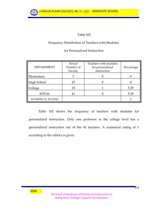 <<MALLIG PLAINS COLLEGES, INC.>> - 213 - GRADUATE SCHOOL

Table 102
Frequency Distribution of Teachers with Modules
for Personalized Instruction

Actual
Number of
Faculty

Teachers with modules
for personalized
instruction

Percentage

Elementary

7

0

0

High School

15

0

0

College

19

1

5.29

41

0

5.29

DEPARTMENT

TOTAL
NUMERICAL RATING

1

Table 102 shows the frequency of teachers with modules for
personalized instruction. Only one professor in the college level has a
personalized instruction out of the 41 teachers. A numerical rating of 1
according to the rubrics is given.

2008

213
The Level of Readiness of Faculty and Instruction of
Mallig Plains Colleges Towards Accreditation

 
