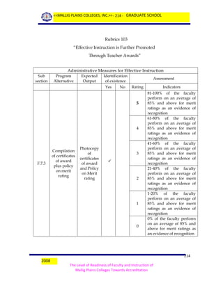 <<MALLIG PLAINS COLLEGES, INC.>> - 214 - GRADUATE SCHOOL

Rubrics 103
“Effective Instruction is Further Promoted
Through Teacher Awards”
Administrative Measures for Effective Instruction
Sub
section

Program
Alternative

Expected
Output

Identification
of existence
Yes

No

Assessment
Rating

5

4

F.7.3

Compilation
of certificates
of award
plus policy
on merit
rating

Photocopy
of
certificates
of award
and Policy
on Merit
rating

3


2

1

0

2008

Indicators
81-100% of the faculty
perform on an average of
85% and above for merit
ratings as an evidence of
recognition
61-80% of the faculty
perform on an average of
85% and above for merit
ratings as an evidence of
recognition
41-60% of the faculty
perform on an average of
85% and above for merit
ratings as an evidence of
recognition
21-40% of the faculty
perform on an average of
85% and above for merit
ratings as an evidence of
recognition
1-20% of the faculty
perform on an average of
85% and above for merit
ratings as an evidence of
recognition
0% of the faculty perform
on an average of 85% and
above for merit ratings as
an evidence of recognition

214
The Level of Readiness of Faculty and Instruction of
Mallig Plains Colleges Towards Accreditation

 