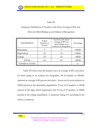<<MALLIG PLAINS COLLEGES, INC.>> - 215 - GRADUATE SCHOOL

Table 103
Frequency Distribution of Teachers with Above Average of 85% and
Above for Merit Ratings as an Evidence of Recognition

Actual
Number of
Faculty

Teachers with above
average of 85% for
merit ratings as an
evidence of recognition

Percentage

Elementary

7

7

100.00

High School

15

15

100.00

College

19

19

100.00

41

41

100.00

DEPARTMENT

TOTAL
NUMERICAL RATING

5

Table 103 shows that the teachers have an average of 85% and above
for merit rating as an evidence for recognition. All 41 teachers or 100.00%
obtained an average of 85 percent and above. Seven out of seven teachers or
100.00 percent in the elementary department, 15 out of 15 teachers or 100.00
percent in the high school department and 19 out of 19 teachers or 100.00
percent in the college department. A numerical rating of 5 according to the
rubrics is achieved.

2008

215
The Level of Readiness of Faculty and Instruction of
Mallig Plains Colleges Towards Accreditation

 