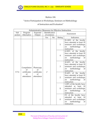 <<MALLIG PLAINS COLLEGES, INC.>> - 216 - GRADUATE SCHOOL

Rubrics 104
“Active Participation in Workshops, Seminars on Methodology
of Instruction and Evaluation”
Administrative Measures for Effective Instruction
Sub
section

Program
Alternative

Expected
Output

Identification
of existence
Yes

No

Assessment
Rating

5

4

F.7.4

Compilation
of
certificates
of
attendance

Photocopy
of
certificates
of
attendance

3

2

1

0

2008

Indicators
81-100% of the faculty
have attended at least 10
seminars and workshops
on
methodology
of
instruction
61-80% of the faculty
have attended at least 10
seminars and workshops
on
methodology
of
instruction
41-60% of the faculty
have attended at least 10
seminars and workshops
on
methodology
of
instruction
21-40% of the faculty
have attended at least 10
seminars and workshops
on
methodology
of
instruction
1-20% of the faculty have
attended at least 10
seminars and workshops
on
methodology
of
instruction
0% of the faculty have
attended at least 10
seminars and workshops
on
methodology
of
instruction

216
The Level of Readiness of Faculty and Instruction of
Mallig Plains Colleges Towards Accreditation

 