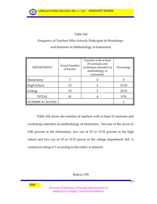 <<MALLIG PLAINS COLLEGES, INC.>> - 217 - GRADUATE SCHOOL

Table 104
Frequency of Teachers Who Actively Participate in Workshops
and Seminars in Methodology of Instruction

Actual Number
of Faculty

Teachers with at least
10 seminars and
workshops attended on
methodology of
instruction

Percentage

Elementary

7

0

0

High School

15

2

13.33

College

19

2

10.53

41

4

9.76

DEPARTMENT

TOTAL
NUMERICAL RATING

1

Table 104 shows the number of teachers with at least 10 seminars and
workshops attended on methodology of instruction. Not one of the seven or
0.00 percent in the elementary, two out of 15 or 13.33 percent in the high
school and two out of 19 or 10.53 percet in the college department did. A
numerical rating of 1 according to the rubric is attained.

Rubrics 105
2008

217
The Level of Readiness of Faculty and Instruction of
Mallig Plains Colleges Towards Accreditation

 