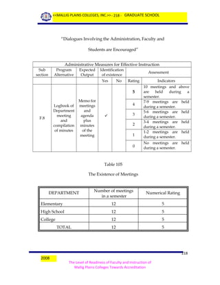<<MALLIG PLAINS COLLEGES, INC.>> - 218 - GRADUATE SCHOOL

“Dialogues Involving the Administration, Faculty and
Students are Encouraged”
Administrative Measures for Effective Instruction
Sub
section

Program
Alternative

Expected
Output

Identification
of existence
Yes

No

Assessment
Rating

Indicators

1

10 meetings and above
are
held
during
a
semester.
7-9 meetings are held
during a semester.
5-6 meetings are held
during a semester.
3-4 meetings are held
during a semester.
1-2 meetings are held
during a semester.

0

No meetings are held
during a semester.

5
Logbook of
Department
meeting
and
compilation
of minutes

F.8

Memo for
meetings
and
agenda
plus
minutes
of the
meeting

4
3



2

Table 105
The Existence of Meetings

Number of meetings
in a semester

Numerical Rating

Elementary

12

5

High School

12

5

College

12

5

12

5

DEPARTMENT

TOTAL

2008

218
The Level of Readiness of Faculty and Instruction of
Mallig Plains Colleges Towards Accreditation

 