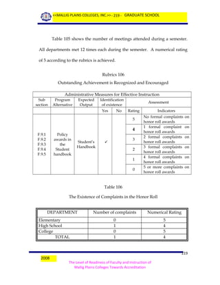 <<MALLIG PLAINS COLLEGES, INC.>> - 219 - GRADUATE SCHOOL

Table 105 shows the number of meetings attended during a semester.
All departments met 12 times each during the semester. A numerical rating
of 5 according to the rubrics is achieved.
Rubrics 106
Outstanding Achievement is Recognized and Encouraged
Administrative Measures for Effective Instruction
Sub
section

Program
Alternative

Expected
Output

Identification
of existence
Yes

No

Assessment
Rating
5

4
F.9.1
F.9.2
F.9.3
F.9.4
F.9.5

Policy
awards in
the
Student
handbook

Student’s
Handbook

3



2
1
0

Indicators
No formal complaints
honor roll awards
1 formal complaint
honor roll awards
2 formal complaints
honor roll awards
3 formal complaints
honor roll awards
4 formal complaints
honor roll awards
5 or more complaints
honor roll awards

on
on
on
on
on
on

Table 106
The Existence of Complaints in the Honor Roll
DEPARTMENT
Elementary
High School
College
TOTAL

2008

Number of complaints

Numerical Rating

0
1
0
1

5
4
5
4

219
The Level of Readiness of Faculty and Instruction of
Mallig Plains Colleges Towards Accreditation

 