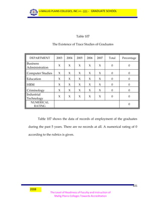 <<MALLIG PLAINS COLLEGES, INC.>> - 221 - GRADUATE SCHOOL

Table 107
The Existence of Trace Studies of Graduates

DEPARTMENT

2003

2004

2005

2006

2007

Total

Percentage

Business
Administration

X

X

X

X

X

0

0

Computer Studies

X

X

X

X

X

0

0

Education

X

X

X

X

X

0

0

HRM

X

X

X

X

X

0

0

Criminology
Industrial
Technology

X

X

X

X

X

0

0

X

X

X

X

X

0

0

NUMERICAL
RATING

0

Table 107 shows the data of records of employment of the graduates
during the past 5 years. There are no records at all. A numerical rating of 0
according to the rubrics is given.

2008

221
The Level of Readiness of Faculty and Instruction of
Mallig Plains Colleges Towards Accreditation

 