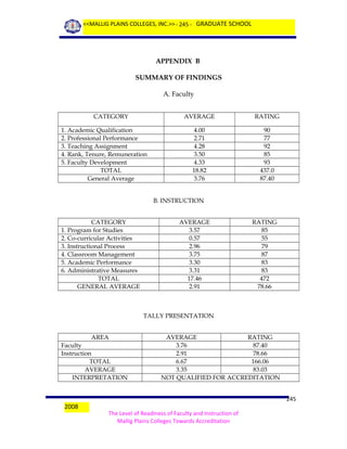 <<MALLIG PLAINS COLLEGES, INC.>> - 245 - GRADUATE SCHOOL

APPENDIX B
SUMMARY OF FINDINGS
A. Faculty
CATEGORY

AVERAGE

1. Academic Qualification
2. Professional Performance
3. Teaching Assignment
4. Rank, Tenure, Remuneration
5. Faculty Development
TOTAL
General Average

RATING

4.00
2.71
4.28
3.50
4.33
18.82
3.76

90
77
92
85
93
437.0
87.40

B. INSTRUCTION
CATEGORY
1. Program for Studies
2. Co-curricular Activities
3. Instructional Process
4. Classroom Management
5. Academic Performance
6. Administrative Measures
TOTAL
GENERAL AVERAGE

AVERAGE
3.57
0.57
2.96
3.75
3.30
3.31
17.46
2.91

RATING
85
55
79
87
83
83
472
78.66

TALLY PRESENTATION
AREA
Faculty
Instruction
TOTAL
AVERAGE
INTERPRETATION

2008

AVERAGE
RATING
3.76
87.40
2.91
78.66
6.67
166.06
3.35
83.03
NOT QUALIFIED FOR ACCREDITATION
245

The Level of Readiness of Faculty and Instruction of
Mallig Plains Colleges Towards Accreditation

 