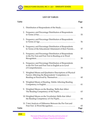 <<MALLIG PLAINS COLLEGES, INC.>> - 257 - GRADUATE SCHOOL

LIST OF TABLES
Table

Page
1. Distribution of Respondents of the Study..…………………

46

2. Frequency and Percentage Distribution of Respondents
in Terms of Sex…..……………………………………………..

55

3. Frequency and Percentage Distribution of Respondents
in Terms of Age.……………………………….………………

56

4. Frequency and Percentage Distribution of Respondents
In Terms of the Educational Attainment of their Parents....

57

5. Frequency and Percentage Distribution of Respondents
in the Pre-Test and Post-Test in Reading as to Word
Recognition……………………………………….……………

58

6. Frequency and Percentage Distribution of Respondents
in the Pre-Test and Post-Test in English as to Level
of Comprehension.……………………………….……………

59

7. Weighted Means and Qualitative Descriptions of Physical
Factors Affecting the Respondents’ Competency in
Reading as Perceived by Themselves………………………..

60

8. Weighted Means of Reading Habits Affecting Reading
Competency in English………………………………………..

61

9. Weighted Means on the Reading Skills that Affect
The Reading Competency of the Pupils……………………..

63

10. Weighted Means on the Vocabulary Skills that Affect
the Reading Competency of t he Pupils..……………………

64

11. T-test Analysis of Difference Between the Pre-Test and
Post-Test in Word Recognition.……………………………..
Table
2008

65
Page
257

The Level of Readiness of Faculty and Instruction of
Mallig Plains Colleges Towards Accreditation

 