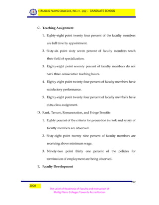 <<MALLIG PLAINS COLLEGES, INC.>> - 262 - GRADUATE SCHOOL

C. Teaching Assignment
1. Eighty-eight point twenty four percent of the faculty members
are full time by appointment.
2. Sixty-six point sixty seven percent of faculty members teach
their field of specialization.
3. Eighty-eight point seventy percent of faculty members do not
have three consecutive teaching hours.
4. Eighty-eight point twenty four percent of faculty members have
satisfactory performance.
5. Eighty-eight point twenty four percent of faculty members have
extra class assignment.
D. Rank, Tenure, Remuneration, and Fringe Benefits
1. Eighty percent of the criteria for promotion in rank and salary of
faculty members are observed.
2. Sixty-eight point twenty nine percent of faculty members are
receiving above minimum wage.
3. Ninety-two point thirty one percent of the policies for
termination of employment are being observed.
E. Faculty Development

2008

262
The Level of Readiness of Faculty and Instruction of
Mallig Plains Colleges Towards Accreditation

 