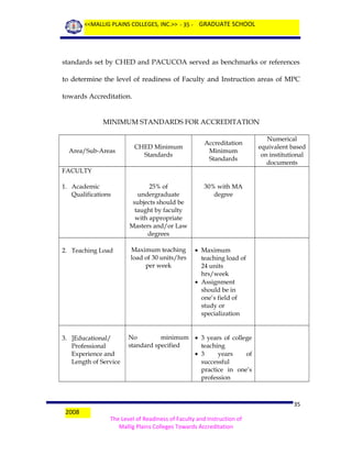 <<MALLIG PLAINS COLLEGES, INC.>> - 35 - GRADUATE SCHOOL

standards set by CHED and PACUCOA served as benchmarks or references
to determine the level of readiness of Faculty and Instruction areas of MPC
towards Accreditation.
MINIMUM STANDARDS FOR ACCREDITATION

Area/Sub-Areas

CHED Minimum
Standards

Accreditation
Minimum
Standards

Numerical
equivalent based
on institutional
documents

FACULTY
1. Academic
Qualifications

25% of
undergraduate
subjects should be
taught by faculty
with appropriate
Masters and/or Law
degrees

2. Teaching Load

Maximum teaching
load of 30 units/hrs
per week

3. ]Educational/
Professional
Experience and
Length of Service

2008

30% with MA
degree

• Maximum
teaching load of
24 units
hrs/week
• Assignment
should be in
one’s field of
study or
specialization

No
minimum • 3 years of college
standard specified
teaching
• 3
years
of
successful
practice in one’s
profession

35
The Level of Readiness of Faculty and Instruction of
Mallig Plains Colleges Towards Accreditation

 