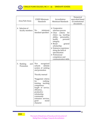 <<MALLIG PLAINS COLLEGES, INC.>> - 36 - GRADUATE SCHOOL

Area/Sub-Areas

4. Selection of
faculty members

5. Ranking
Promotion

CHED Minimum
Standards

Accreditation
Minimum Standards

Numerical
equivalent based
on institutional
documents

• Cooperative
No
minimum
selection process
standard specified • Clear criteria for
choice e.g. teaching
ability, personality,
health,
personal
integrity
• Broad
general
scholarship
• Extensive experience
along the field of
specialization
• Professional
competence and
communication skills

recognized
and *For
schools
definite
system of ranking
and promotion
*Faculty manual
*Suggested criteria
for
ranking:
training, teaching
competence,
length of service,
efficiency,
productive
scholarship,
community
extension services,
good
moral
character

2008

36
The Level of Readiness of Faculty and Instruction of
Mallig Plains Colleges Towards Accreditation

 