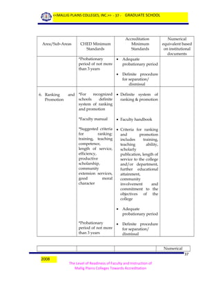<<MALLIG PLAINS COLLEGES, INC.>> - 37 - GRADUATE SCHOOL

Area/Sub-Areas

Accreditation
Minimum
Standards

CHED Minimum
Standards
*Probationary
period of not more
than 3 years

Adequate
probationary period

•

6. Ranking
Promotion

•

Numerical
equivalent based
on institutional
documents

Definite procedure
for separation/
dismissal

recognized • Definite system of
and *For
schools
definite
ranking & promotion
system of ranking
and promotion
*Faculty manual

• Faculty handbook

*Suggested criteria • Criteria for ranking
for
ranking:
and
promotion
training, teaching
includes
training,
competence,
teaching
ability,
length of service,
scholarly
efficiency,
publication, length of
productive
service to the college
scholarship,
and/or department,
community
further educational
extension services,
attainment,
good
moral
community
character
involvement
and
commitment to the
objectives of the
college
•
*Probationary
period of not more
than 3 years

Adequate
probationary period

•

Definite procedure
for separation/
dismissal
Numerical

2008

37
The Level of Readiness of Faculty and Instruction of
Mallig Plains Colleges Towards Accreditation

 