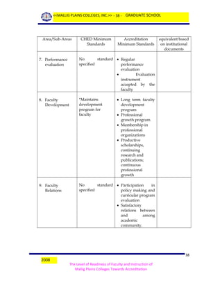 <<MALLIG PLAINS COLLEGES, INC.>> - 38 - GRADUATE SCHOOL

Area/Sub-Areas

CHED Minimum
Standards

Accreditation
Minimum Standards

7. Performance
evaluation

No
standard • Regular
specified
performance
evaluation
•
Evaluation
instrument
accepted by the
faculty

8. Faculty
Development

*Maintains
development
program for
faculty

• Long term faculty
development
program
• Professional
growth program
• Membership in
professional
organizations
• Productive
scholarships,
continuing
research and
publications;
continuous
professional
growth

9. Faculty
Relations

No
standard
specified

equivalent based
on institutional
documents

• Participation
in
policy making and
curricular program
evaluation
• Satisfactory
relations between
and
among
academic
community.

2008

38
The Level of Readiness of Faculty and Instruction of
Mallig Plains Colleges Towards Accreditation

 