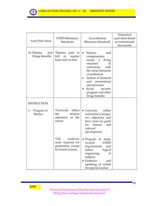 <<MALLIG PLAINS COLLEGES, INC.>> - 39 - GRADUATE SCHOOL

Area/Sub-Areas

CHED Minimum
Standards

Accreditation
Minimum Standards

Numerical
equivalent based
on institutional
documents

10. Salaries
and *Salaries paid in •
Fringe Benefits full or regular
basis and on time

Salaries
and
compensation
assure a living
standard
in
conformity
with
the social demands
of profession
• System of financial
and promotional
advancement
• Social
security
program and other
fringe benefits

INSTRUCTION
1.

Program of
Studies

*Curricula reflect • Curricula
reflect
the
mission
institution’s/progra
statement of the
m’s objectives and
school
have clear-cut goals
for human and
national
development
*126
academic • Program of study
units required for
exceeds
CHED
graduation except
requirements and
for board courses.
follow
logical
sequencing
of
subjects
• Existence
and
updating of syllabi
fro special courses

2008

39
The Level of Readiness of Faculty and Instruction of
Mallig Plains Colleges Towards Accreditation

 