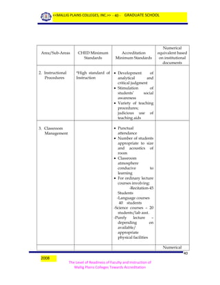 <<MALLIG PLAINS COLLEGES, INC.>> - 40 - GRADUATE SCHOOL

Area/Sub-Areas

2. Instructional
Procedures

3. Classroom
Management

CHED Minimum
Standards

Accreditation
Minimum Standards

*High standard of
Instruction

Numerical
equivalent based
on institutional
documents

• Development
of
analytical
and
critical judgment
• Stimulation
of
students’
social
awareness
• Variety of teaching
procedures;
judicious use of
teaching aids
• Punctual
attendance
• Number of students
appropriate to size
and acoustics of
room
• Classroom
atmosphere
conducive
to
learning
• For ordinary lecture
courses involving:
-Recitation-45
Students
-Language courses
40 students
-Science courses – 20
students/lab asst.
-Purely
lecture
–
depending
on
available/
appropriate
physical facilities
Numerical

2008

40
The Level of Readiness of Faculty and Instruction of
Mallig Plains Colleges Towards Accreditation

 