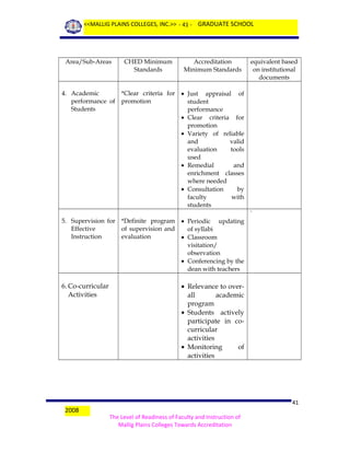 <<MALLIG PLAINS COLLEGES, INC.>> - 41 - GRADUATE SCHOOL

Area/Sub-Areas

CHED Minimum
Standards

Accreditation
Minimum Standards

equivalent based
on institutional
documents

4. Academic
*Clear criteria for • Just appraisal of
performance of promotion
student
Students
performance
• Clear criteria for
promotion
• Variety of reliable
and
valid
evaluation
tools
used
• Remedial
and
enrichment classes
where needed
• Consultation
by
faculty
with
students
5. Supervision for *Definite program
Effective
of supervision and
Instruction
evaluation

• Periodic updating
of syllabi
• Classroom
visitation/
observation
• Conferencing by the
dean with teachers

6. Co-curricular
Activities

`

• Relevance to overall
academic
program
• Students actively
participate in cocurricular
activities
• Monitoring
of
activities

2008

41
The Level of Readiness of Faculty and Instruction of
Mallig Plains Colleges Towards Accreditation

 