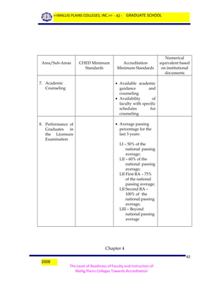 <<MALLIG PLAINS COLLEGES, INC.>> - 42 - GRADUATE SCHOOL

Area/Sub-Areas

CHED Minimum
Standards

Accreditation
Minimum Standards

7. Academic
Counseling

• Available academic
guidance
and
counseling
• Availability
of
faculty with specific
schedules
for
counseling

8. Performance of
Graduates
in
the Licensure
Examination

Numerical
equivalent based
on institutional
documents

• Average passing
percentage for the
last 3 years:
LI – 50% of the
national passing
average;
LII – 60% of the
national passing
average;
LII First RA – 75%
of the national
passing average;
LII Second RA –
100% of the
national passing
average;
LIII – Beyond
national passing
average

Chapter 4
2008

42
The Level of Readiness of Faculty and Instruction of
Mallig Plains Colleges Towards Accreditation

 
