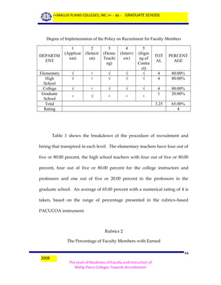 <<MALLIG PLAINS COLLEGES, INC.>> - 44 - GRADUATE SCHOOL

Degree of Implementation of the Policy on Recruitment for Faculty Members

DEPARTM
ENT
Elementary
High
School
College
Graduate
School
Total
Rating

1
(Applicat
ion)

2
(Selecti
on)

3
(Demo
Teachi
ng)

4
(Intervi
ew)

√
√

×
×

√
√

√
√

5
(Signi
ng of
Contra
ct)
√
√

√

×

√

√

√

×

√

×

×

×

TOT
AL

PERCENT
AGE

4
4

80.00%
80.00%

4
1

80.00%
20.00%

3.25

65.00%
4

Table 1 shows the breakdown of the procedure of recruitment and
hiring that transpired in each level. The elementary teachers have four out of
five or 80.00 percent, the high school teachers with four out of five or 80.00
percent, four out of five or 80.00 percent for the college instructors and
professors and one out of five or 20.00 percent in the professors in the
graduate school. An average of 65.00 percent with a numerical rating of 4 is
taken, based on the range of percentage presented in the rubrics–based
PACUCOA instrument.

Rubrics 2
The Percentage of Faculty Members with Earned

2008

44
The Level of Readiness of Faculty and Instruction of
Mallig Plains Colleges Towards Accreditation

 