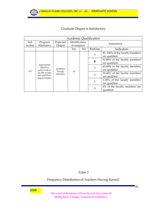 <<MALLIG PLAINS COLLEGES, INC.>> - 45 - GRADUATE SCHOOL

Graduate Degree is Satisfactory
Academic Qualification
Sub
section

Program
Alternative

Expected
Output

Identification
of existence
Yes
No

Assessment
Ranking
5

4
A.2

Appropriate
attractive
salary scale to
be able to hire
MA and Ph.D.
degree holders

Qualified
Faculty
Members

3



2
1
0

Indicators
81- 100% of the faculty members
are qualified
61-80% of the faculty members
are qualified
41-60% of the faculty members
are qualified
21-40% of the faculty members
are qualified
1-20% of the faculty members
are qualified
0% of the faculty members are
qualified

Table 2
Frequency Distribution of Teachers Having Earned
2008

45
The Level of Readiness of Faculty and Instruction of
Mallig Plains Colleges Towards Accreditation

 