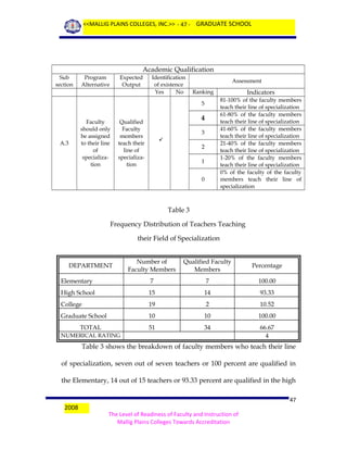 <<MALLIG PLAINS COLLEGES, INC.>> - 47 - GRADUATE SCHOOL

Academic Qualification
Sub
section

Program
Alternative

Expected
Output

Identification
of existence
Yes
No

Assessment
81-100% of the faculty members
teach their line of specialization
61-80% of the faculty members
teach their line of specialization
41-60% of the faculty members
teach their line of specialization
21-40% of the faculty members
teach their line of specialization
1-20% of the faculty members
teach their line of specialization
0% of the faculty of the faculty
members teach their line of
specialization

5
Faculty
should only
be assigned
to their line
of
specialization

A.3

4

Qualified
Faculty
members
teach their
line of
specialization

Indicators

Ranking

3

2
1
0

Table 3
Frequency Distribution of Teachers Teaching
their Field of Specialization
Number of
Faculty Members

Qualified Faculty
Members

Percentage

Elementary

7

7

100.00

High School

15

14

93.33

College

19

2

10.52

Graduate School

10

10

100.00

51

34

66.67
4

DEPARTMENT

TOTAL
NUMERICAL RATING

Table 3 shows the breakdown of faculty members who teach their line
of specialization, seven out of seven teachers or 100 percent are qualified in
the Elementary, 14 out of 15 teachers or 93.33 percent are qualified in the high

2008

47
The Level of Readiness of Faculty and Instruction of
Mallig Plains Colleges Towards Accreditation

 