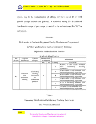 <<MALLIG PLAINS COLLEGES, INC.>> - 48 - GRADUATE SCHOOL

school. Due to the verticalization of CHED, only two out of 19 or 10.52
percent college teachers are qualified. A numerical rating of 4 is achieved
based on the range of percentage presented in the rubrics-based PACUCOA
instrument.
Rubrics 4
Deficiencies in Graduate Degrees of Faculty Members are Compensated
by Other Qualifications Such as Satisfactory Teaching
Experience and Professional Practice
Academic Qualification
Sub
section

Program
Alternative

Expected
Output

Identification
of existence
Yes
No

Assessment
Ranking
5

A.4

Seminars
and
In-service
training

Satisfactory
Teaching
experience
and
professional
practice

4

3



2
1
0

Indicators
81-100% of the faculty members
have
satisfactory
teaching
experience
61-80% of the faculty members have
satisfactory teaching experience
41-60% of the faculty members have
satisfactory teaching experience
21-40% of the faculty members have
satisfactory teaching experience
1-20% of the faculty members have
satisfactory teaching experience
0% of the faculty members have
satisfactory teaching experience

Table 4
Frequency Distribution of Satisfactory Teaching Experience
and Professional Practice

2008

48
The Level of Readiness of Faculty and Instruction of
Mallig Plains Colleges Towards Accreditation

 
