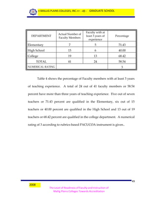 <<MALLIG PLAINS COLLEGES, INC.>> - 49 - GRADUATE SCHOOL

Actual Number of
Faculty Members

Faculty with at
least 3 years of
experience

Percentage

Elementary

7

5

71.43

High School

15

6

40.00

College

19

13

68.42

41

24

58.54

DEPARTMENT

TOTAL
NUMERICAL RATING

3

Table 4 shows the percentage of Faculty members with at least 3 years
of teaching experience. A total of 24 out of 41 faculty members or 58.54
percent have more than three years of teaching experience. Five out of seven
teachers or 71.43 percent are qualified in the Elementary, six out of 15
teachers or 40.00 percent are qualified in the High School and 13 out of 19
teachers or 68.42 percent are qualified in the college department. A numerical
rating of 3 according to rubrics-based PACUCOA instrument is given..

2008

49
The Level of Readiness of Faculty and Instruction of
Mallig Plains Colleges Towards Accreditation

 