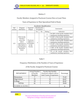 <<MALLIG PLAINS COLLEGES, INC.>> - 50 - GRADUATE SCHOOL

Rubrics 5
Faculty Members Assigned to Practicum Courses Have at Least Three
Years of Experience in Their Specialized Field of Study
Academic Qualification
Sub
section

Program
Alternative

Expected
Output

Identification
of existence
Yes

No

Assessment
Rating
5

A.5

Only faculty
having 3
years and
above
experience in
their field of
specialization
should be
hired

4
Practicum
subjects to
be handled
by the
Faculty

3



2
1
0

Indicators
81-100% of the faculty members have
satisfactory teaching experience
61-80% of the faculty members have
satisfactory teaching experience
41-60% of the faculty members have
satisfactory teaching experience
21-40% of the faculty members have
satisfactory teaching experience
1-20% of the faculty members have
satisfactory teaching experience
0% of the faculty members have
satisfactory teaching experience

Table 5
Frequency Distribution of the Number of Years of Experience
of the Faculty Assigned to Practicum Courses

Elementary
High School
College
TOTAL

Actual Number
of Faculty
Members

Faculty that handles
Practicum subjects with at
least 3 years of experience

Percentage

7
15
19
41

DEPARTMENT

5
10
17
32

71.43
66.67
89.47
78.05

NUMERICAL RATING

2008

4

50
The Level of Readiness of Faculty and Instruction of
Mallig Plains Colleges Towards Accreditation

 