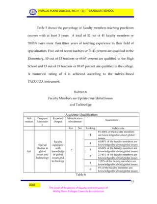 <<MALLIG PLAINS COLLEGES, INC.>> - 51 - GRADUATE SCHOOL

Table 5 shows the percentage of Faculty members teaching practicum
courses with at least 3 years. A total of 32 out of 41 faculty members or
78.05% have more than three years of teaching experience in their field of
specialization. Five out of seven teachers or 71.43 percent are qualified in the
Elementary, 10 out of 15 teachers or 66.67 percent are qualified in the High
School and 13 out of 19 teachers or 89.47 percent are qualified in the college.
A numerical rating of 4 is achieved according to the rubrics–based
PACUCOA instrument.
Rubrics 6
Faculty Members are Updated on Global Issues
and Technology
Academic Qualification
Sub
section

Program
Alternativ
e

Expected
Output

Identification
of existence
Yes

No

Assessment

5

A.6

Special
Studies in
global
issues and
technology

Faculty
equipped
with
knowledge
of global
issues and
technology

Indicators

Ranking

4
3



2
1
0

81-100% of the faculty members
are knowledgeable about global
issues
61-80% of the faculty members are
knowledgeable about global issues
41-60% of the faculty members are
knowledgeable about global issues
21-40% of the faculty members are
knowledgeable about global issues
1-20% of the faculty members are
knowledgeable about global issues
0% of the faculty members are
knowledgeable about global issues

Table 6
2008

51
The Level of Readiness of Faculty and Instruction of
Mallig Plains Colleges Towards Accreditation

 