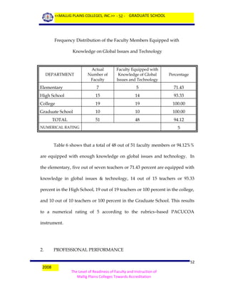 <<MALLIG PLAINS COLLEGES, INC.>> - 52 - GRADUATE SCHOOL

Frequency Distribution of the Faculty Members Equipped with
Knowledge on Global Issues and Technology

Actual
Number of
Faculty

Faculty Equipped with
Knowledge of Global
Issues and Technology

Percentage

Elementary

7

5

71.43

High School

15

14

93.33

College

19

19

100.00

Graduate School

10

10

100.00

51

48

94.12

DEPARTMENT

TOTAL
NUMERICAL RATING

5

Table 6 shows that a total of 48 out of 51 faculty members or 94.12%%
are equipped with enough knowledge on global issues and technology. In
the elementary, five out of seven teachers or 71.43 percent are equipped with
knowledge in global issues & technology, 14 out of 15 teachers or 93.33
percent in the High School, 19 out of 19 teachers or 100 percent in the college,
and 10 out of 10 teachers or 100 percent in the Graduate School. This results
to a numerical rating of 5 according to the rubrics–based PACUCOA
instrument.

2.

2008

PROFESSIONAL PERFORMANCE
52
The Level of Readiness of Faculty and Instruction of
Mallig Plains Colleges Towards Accreditation

 