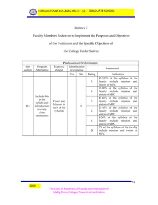 <<MALLIG PLAINS COLLEGES, INC.>> - 53 - GRADUATE SCHOOL

Rubrics 7
Faculty Members Endeavor to Implement the Purposes and Objectives
of the Institution and the Specific Objectives of
the College Under Survey

Professional Performance
Sub
section

Program
Alternative

Expected
Output

Identification
of existence
Yes

No

Assessment
Rating
5

4

B.1

Include this
in the
syllabi and
introduction
to every
class
orientation

Vision and
Mission in
each of the
syllabus

3
X
2

1

0

2008

Indicators
81-100% of the syllabus of the
faculty include mission and
vision of MPC
61-80% of the syllabus of the
faculty include mission and
vision of MPC
41-60% of the syllabus of the
faculty include mission and
vision of MPC
21-40% of the syllabus of the
faculty include mission and
vision of MPC
1-20% of the syllabus of the
faculty include mission and
vision of MPC
0% of the syllabus of the faculty
include mission and vision of
MPC

53
The Level of Readiness of Faculty and Instruction of
Mallig Plains Colleges Towards Accreditation

 