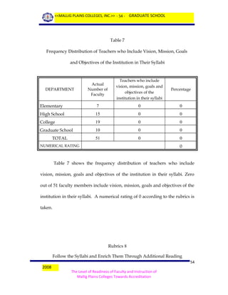 <<MALLIG PLAINS COLLEGES, INC.>> - 54 - GRADUATE SCHOOL

Table 7
Frequency Distribution of Teachers who Include Vision, Mission, Goals
and Objectives of the Institution in Their Syllabi

Actual
Number of
Faculty

Teachers who include
vision, mission, goals and
objectives of the
institution in their syllabi

Percentage

Elementary

7

0

0

High School

15

0

0

College

19

0

0

Graduate School

10

0

0

51

0

0

DEPARTMENT

TOTAL
NUMERICAL RATING

0

Table 7 shows the frequency distribution of teachers who include
vision, mission, goals and objectives of the institution in their syllabi. Zero
out of 51 faculty members include vision, mission, goals and objectives of the
institution in their syllabi. A numerical rating of 0 according to the rubrics is
taken.

Rubrics 8
Follow the Syllabi and Enrich Them Through Additional Reading
2008

54
The Level of Readiness of Faculty and Instruction of
Mallig Plains Colleges Towards Accreditation

 