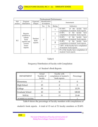 <<MALLIG PLAINS COLLEGES, INC.>> - 55 - GRADUATE SCHOOL

Professional Performance
Sub
section

Program
Alternative

Expected
Output

Identification
of existence
Yes

No

Assessment
Rating
5

B.2

Require
students to
submit
book
reports and
current
issues
reports

4
Student
book
reports

3



2
1
0

Indicators
81-100%
of the faculty have
compilation of students’ book reports
61-80%
of the faculty have
compilation of students’ book reports
41-60%
of the faculty have
compilation of students’ book reports
21-40%
of the faculty have
compilation of students’ book reports
1-20% of the faculty have compilation
of students’ book reports
0% of the faculty have compilation of
students’ book reports

Table 8
Frequency Distribution of Faculty with Compilation
of Student’s Book Reports
Actual
Number of
faculty

Faculty with
compilation of student’s
book reports

Percentage

Elementary

7

0

0

High School

15

0

0

College

19

3

15.79

Graduate School

10

10

100.00

51

13

25.49

DEPARTMENT

TOTAL
NUMERICAL RATING

2

Table 8 shows the percentage of Faculty members with compilations of
student’s book reports. A total of 13 out of 51 faculty members or 25.49%

2008

55
The Level of Readiness of Faculty and Instruction of
Mallig Plains Colleges Towards Accreditation

 