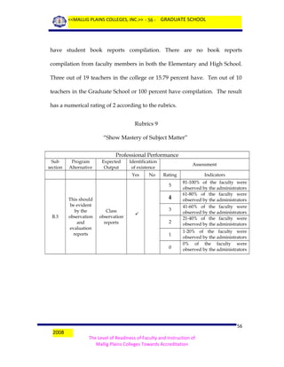 <<MALLIG PLAINS COLLEGES, INC.>> - 56 - GRADUATE SCHOOL

have student book reports compilation. There are no book reports
compilation from faculty members in both the Elementary and High School.
Three out of 19 teachers in the college or 15.79 percent have. Ten out of 10
teachers in the Graduate School or 100 percent have compilation. The result
has a numerical rating of 2 according to the rubrics.
Rubrics 9
“Show Mastery of Subject Matter”
Professional Performance
Sub
section

Program
Alternative

Expected
Output

Identification
of existence
Yes

No

Assessment
Rating
5

B.3

This should
be evident
by the
observation
and
evaluation
reports

4
Class
observation
reports



3
2
1
0

2008

Indicators
81-100% of the faculty were
observed by the administrators
61-80% of the faculty were
observed by the administrators
41-60% of the faculty were
observed by the administrators
21-40% of the faculty were
observed by the administrators
1-20% of the faculty were
observed by the administrators
0% of the faculty were
observed by the administrators

56
The Level of Readiness of Faculty and Instruction of
Mallig Plains Colleges Towards Accreditation

 