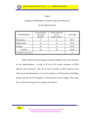 <<MALLIG PLAINS COLLEGES, INC.>> - 57 - GRADUATE SCHOOL

Table 9
Frequency Distribution of Teachers who were Observed
by the Administrators

Actual Number
of Faculty
Member

Faculty observed
by the
administrators

Percentage

Elementary

7

6

85.71

High School

15

11

73.33

College

19

15

78.95

41

32

78.05

DEPARTMENT

TOTAL

4

NUMERICAL RATING

Table 9 shows the percentage of faculty members who were observed
by the administrators. A total of 32 out of 41 faculty members or 58.54
percent were observed.

Six out of seven teachers or 85.71 percent were

observed in the Elementary, 11 out of 15 teachers or 73.33 percent in the High
School, and 15 out of 19 teachers or 78.95 percent in the college. The result
has a numerical rating of 4 according to the rubrics.

2008

57
The Level of Readiness of Faculty and Instruction of
Mallig Plains Colleges Towards Accreditation

 