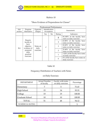 <<MALLIG PLAINS COLLEGES, INC.>> - 58 - GRADUATE SCHOOL

Rubrics 10
“Show Evidence of Preparedness for Classes”
Professional Performance
Sub
section

Program
Alternative

Expected
Output

Identification
of existence
Yes

Assessment

No

Rating

81-100% of the faculty have
notes on daily exercises
61-80% of the faculty have
notes on daily exercises
41-60% of the faculty have
notes on daily exercises
21-40% of the faculty have
notes on daily exercises
1-20% of the faculty have notes
on daily exercises
0% of the faculty have notes on
daily exercises

5
Require
faculty to
have
objective
evidence of
prepared
daily
practical
exercises

B.4

4
Notes on
daily
exercises

3



Indicators

2
1
0

Table 10
Frequency Distribution of Teachers with Notes
on Daily Exercises
Actual Number
of faculty

Faculty with notes
on daily exercises

Percentage

Elementary

7

5

71.43

High School

15

14

93.33

College

19

19

100.00

Graduate School

10

10

100.00

51

48

94.12

DEPARTMENT

TOTAL
NUMERICAL RATING

2008

5

58
The Level of Readiness of Faculty and Instruction of
Mallig Plains Colleges Towards Accreditation

 
