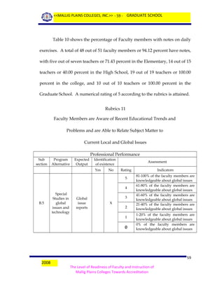 <<MALLIG PLAINS COLLEGES, INC.>> - 59 - GRADUATE SCHOOL

Table 10 shows the percentage of Faculty members with notes on daily
exercises. A total of 48 out of 51 faculty members or 94.12 percent have notes,
with five out of seven teachers or 71.43 percent in the Elementary, 14 out of 15
teachers or 40.00 percent in the High School, 19 out of 19 teachers or 100.00
percent in the college, and 10 out of 10 teachers or 100.00 percent in the
Graduate School. A numerical rating of 5 according to the rubrics is attained.
Rubrics 11
Faculty Members are Aware of Recent Educational Trends and
Problems and are Able to Relate Subject Matter to
Current Local and Global Issues
Professional Performance
Sub
section

Program
Alternative

Expected
Output

Identification
of existence
Yes

No

Assessment
Rating
5
4

B.5

Special
Studies in
global
issues and
technology

Global
issue
reports

3
X

2
1

0

2008

Indicators
81-100% of the faculty members are
knowledgeable about global issues
61-80% of the faculty members are
knowledgeable about global issues
41-60% of the faculty members are
knowledgeable about global issues
21-40% of the faculty members are
knowledgeable about global issues
1-20% of the faculty members are
knowledgeable about global issues
0% of the faculty members are
knowledgeable about global issues

59
The Level of Readiness of Faculty and Instruction of
Mallig Plains Colleges Towards Accreditation

 