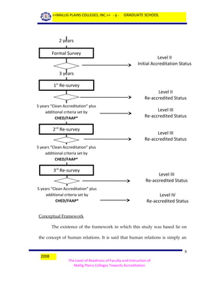 <<MALLIG PLAINS COLLEGES, INC.>> - 6 -

GRADUATE SCHOOL

2 years
Formal Survey

Level II
Initial Accreditation Status

3 years
1st Re-survey
Level II
Re-accredited Status
5 years “Clean Accreditation” plus
additional criteria set by
CHED/FAAP*

2nd Re-survey

Level III
Re-accredited Status
Level III
Re-accredited Status

5 years “Clean Accreditation” plus
additional criteria set by
CHED/FAAP*

3rd Re-survey

5 years “Clean Accreditation” plus
additional criteria set
Conceptual Framework by
CHED/FAAP*

Level III
Re-accredited Status
Level IV
Re-accredited Status

Conceptual Framework
The existence of the framework in which this study was based lie on
the concept of human relations. It is said that human relations is simply an

2008

6
The Level of Readiness of Faculty and Instruction of
Mallig Plains Colleges Towards Accreditation

 