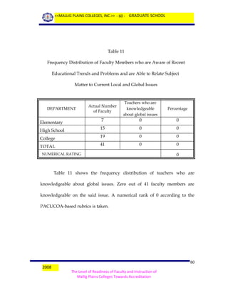 <<MALLIG PLAINS COLLEGES, INC.>> - 60 - GRADUATE SCHOOL

Table 11
Frequency Distribution of Faculty Members who are Aware of Recent
Educational Trends and Problems and are Able to Relate Subject
Matter to Current Local and Global Issues

Actual Number
of Faculty

Teachers who are
knowledgeable
about global issues

Percentage

Elementary

7

0

0

High School

15

0

0

College

19

0

0

TOTAL

41

0

0

DEPARTMENT

NUMERICAL RATING

0

Table 11 shows the frequency distribution of teachers who are
knowledgeable about global issues. Zero out of 41 faculty members are
knowledgeable on the said issue. A numerical rank of 0 according to the
PACUCOA-based rubrics is taken.

2008

60
The Level of Readiness of Faculty and Instruction of
Mallig Plains Colleges Towards Accreditation

 