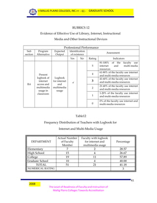 <<MALLIG PLAINS COLLEGES, INC.>> - 61 - GRADUATE SCHOOL

RUBRICS 12
Evidence of Effective Use of Library, Internet, Instructional
Media and Other Instructional Devices
Professional Performance
Sub
section

Program
Alternative

Expected
Output

Identification
of existence
Yes

No

Assessment
Rating

Indicators

3

81-100% of the faculty use
internet
and
multi-media
resources
61-80% of the faculty use internet
and multi-media resources
41-60% of the faculty use internet
and multi-media resources

2

21-40% of the faculty use internet
and multi-media resources

1

1-20% of the faculty use internet
and multi-media resources

0

0% of the faculty use internet and
multi-media resources

5
Present
logbook of
internet
access and
multimedia
usage in
classroom

B.6

4
Logbook
for internet
and
multimedia
usage



Table12
Frequency Distribution of Teachers with Logbook for
Internet and Multi-Media Usage

Elementary
High School
College
Graduate School
TOTAL

Actual Number
of Faculty
Member

Faculty with logbook
for internet and
multimedia usage

7
15
19
10
51

DEPARTMENT

2
4
11
4
21

NUMERICAL RATING

2008

Percentage

28.57
26.67
57.89
40.00
41.18
3

61
The Level of Readiness of Faculty and Instruction of
Mallig Plains Colleges Towards Accreditation

 