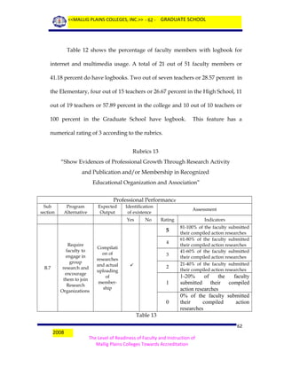 <<MALLIG PLAINS COLLEGES, INC.>> - 62 - GRADUATE SCHOOL

Table 12 shows the percentage of faculty members with logbook for
internet and multimedia usage. A total of 21 out of 51 faculty members or
41.18 percent do have logbooks. Two out of seven teachers or 28.57 percent in
the Elementary, four out of 15 teachers or 26.67 percent in the High School, 11
out of 19 teachers or 57.89 percent in the college and 10 out of 10 teachers or
100 percent in the Graduate School have logbook.

This feature has a

numerical rating of 3 according to the rubrics.
Rubrics 13
“Show Evidences of Professional Growth Through Research Activity
and Publication and/or Membership in Recognized
Educational Organization and Association”
Professional Performance
Sub
section

Program
Alternative

Expected
Output

Identification
of existence
Yes

No

Assessment
Rating

5

B.7

Require
faculty to
engage in
group
research and
encourage
them to join
Research
Organizations

Compilati
on of
researches
and actual
uploading
of
membership

4
3


2

1
0

Indicators
81-100% of the faculty submitted
their compiled action researches
61-80% of the faculty submitted
their compiled action researches
41-60% of the faculty submitted
their compiled action researches
21-40% of the faculty submitted
their compiled action researches

1-20%
of
the
faculty
submitted their compiled
action researches
0% of the faculty submitted
their
compiled
action
researches

Table 13
2008

62
The Level of Readiness of Faculty and Instruction of
Mallig Plains Colleges Towards Accreditation

 