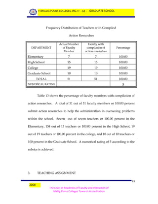 <<MALLIG PLAINS COLLEGES, INC.>> - 63 - GRADUATE SCHOOL

Frequency Distribution of Teachers with Compiled
Action Researches
Actual Number
of Faculty
Member

Faculty with
compilation of
action researches

Percentage

Elementary

7

7

100.00

High School

15

15

100.00

College

19

19

100.00

Graduate School

10

10

100.00

51

51

100.00

DEPARTMENT

TOTAL
NUMERICAL RATING

5

Table 13 shows the percentage of faculty members with compilation of
action researches. A total of 51 out of 51 faculty members or 100.00 percent
submit action researches to help the administration in overseeing problems
within the school. Seven out of seven teachers or 100.00 percent in the
Elementary, 154 out of 15 teachers or 100.00 percent in the High School, 19
out of 19 teachers or 100.00 percent in the college, and 10 out of 10 teachers or
100 percent in the Graduate School. A numerical rating of 5 according to the
rubrics is achieved.

3.

2008

TEACHING ASSIGNMENT
63
The Level of Readiness of Faculty and Instruction of
Mallig Plains Colleges Towards Accreditation

 