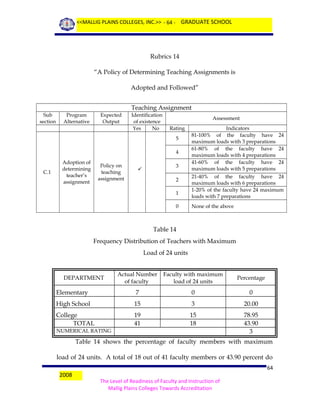 <<MALLIG PLAINS COLLEGES, INC.>> - 64 - GRADUATE SCHOOL

Rubrics 14
“A Policy of Determining Teaching Assignments is
Adopted and Followed”
Teaching Assignment
Sub
section

Program
Alternative

Expected
Output

Identification
of existence
Yes
No

Assessment
Rating
5
4

C.1

Adoption of
determining
teacher’s
assignment

Policy on
teaching
assignment

3



2
1
0

Indicators
81-100% of the faculty have 24
maximum loads with 3 preparations
61-80% of the faculty have 24
maximum loads with 4 preparations
41-60% of the faculty have 24
maximum loads with 5 preparations
21-40% of the faculty have 24
maximum loads with 6 preparations
1-20% of the faculty have 24 maximum
loads with 7 preparations
None of the above

Table 14
Frequency Distribution of Teachers with Maximum
Load of 24 units
Actual Number
of faculty

Faculty with maximum
load of 24 units

Percentage

Elementary

7

0

0

High School

15

3

20.00

College
TOTAL

19
41

15
18

78.95
43.90
3

DEPARTMENT

NUMERICAL RATING

Table 14 shows the percentage of faculty members with maximum
load of 24 units. A total of 18 out of 41 faculty members or 43.90 percent do
2008

64
The Level of Readiness of Faculty and Instruction of
Mallig Plains Colleges Towards Accreditation

 