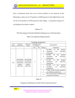 <<MALLIG PLAINS COLLEGES, INC.>> - 65 - GRADUATE SCHOOL

have a maximum load; zero out of seven teachers or zero percent in the
Elementary, three out of 15 teachers or 20.00 percent in the High School, and
15 out of 19 teachers or 78.95 percent in the college. A numerical rating of 3
according to the rubrics is taken.
Rubrics 15
“The Percentage of Faculty Members Employed on a Full-time Basis
Meets Accreditation Requirements”

Teaching Assignment
Sub
section

Program
Alternative

Expected
Output

Identification
of existence

Yes

No

Assessment
Rating

5
4

C.2

percentage
of full time
instructors
against
part time

percentage
of full time
instructors
against
part time

3



2
1
0

Indicators
81-100%
of
the
faculty
members
are
full-time
instructors
61-80%
of
the
faculty
members
are
full-time
instructors
41-60%
of
the
faculty
members
are
full-time
instructors
21-40%
of
the
faculty
members
are
full-time
instructors
1-20% of the faculty members
are full-time instructors
0% of the faculty members are
full-time instructors

Table 15
Frequency Distribution of Full Time Faculty Instructors

2008

65
The Level of Readiness of Faculty and Instruction of
Mallig Plains Colleges Towards Accreditation

 