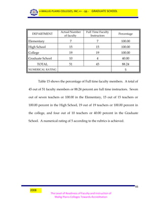 <<MALLIG PLAINS COLLEGES, INC.>> - 66 - GRADUATE SCHOOL

Actual Number
of faculty

Full Time Faculty
Instructors

Percentage

Elementary

7

7

100.00

High School

15

15

100.00

College

19

19

100.00

Graduate School

10

4

40.00

51

45

88.24

DEPARTMENT

TOTAL
NUMERICAL RATING

5

Table 15 shows the percentage of Full time faculty members. A total of
45 out of 51 faculty members or 88.24 percent are full time instructors. Seven
out of seven teachers or 100.00 in the Elementary, 15 out of 15 teachers or
100.00 percent in the High School, 19 out of 19 teachers or 100.00 percent in
the college, and four out of 10 teachers or 40.00 percent in the Graduate
School. A numerical rating of 5 according to the rubrics is achieved.

2008

66
The Level of Readiness of Faculty and Instruction of
Mallig Plains Colleges Towards Accreditation

 