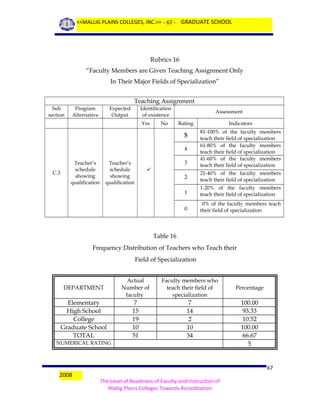 <<MALLIG PLAINS COLLEGES, INC.>> - 67 - GRADUATE SCHOOL

Rubrics 16
“Faculty Members are Given Teaching Assignment Only
In Their Major Fields of Specialization”
Teaching Assignment
Sub
section

Program
Alternative

Expected
Output

Identification
of existence
Yes

No

Assessment
Rating

Indicators

3

81-100% of the faculty members
teach their field of specialization
61-80% of the faculty members
teach their field of specialization
41-60% of the faculty members
teach their field of specialization

2

21-40% of the faculty members
teach their field of specialization

1

1-20% of the faculty members
teach their field of specialization

0

0% of the faculty members teach
their field of specialization

5
4

C.3

Teacher’s
schedule
showing
qualification

Teacher’s
schedule
showing
qualification



Table 16
Frequency Distribution of Teachers who Teach their
Field of Specialization

DEPARTMENT

Actual
Number of
faculty

Faculty members who
teach their field of
specialization

Elementary
High School
College
Graduate School
TOTAL

7
15
19
10
51

7
14
2
10
34

NUMERICAL RATING

2008

Percentage

100.00
93.33
10.52
100.00
66.67
5

67
The Level of Readiness of Faculty and Instruction of
Mallig Plains Colleges Towards Accreditation

 