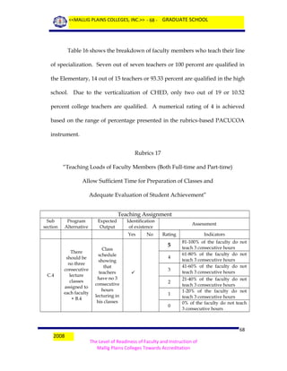 <<MALLIG PLAINS COLLEGES, INC.>> - 68 - GRADUATE SCHOOL

Table 16 shows the breakdown of faculty members who teach their line
of specialization. Seven out of seven teachers or 100 percent are qualified in
the Elementary, 14 out of 15 teachers or 93.33 percent are qualified in the high
school. Due to the verticalization of CHED, only two out of 19 or 10.52
percent college teachers are qualified. A numerical rating of 4 is achieved
based on the range of percentage presented in the rubrics-based PACUCOA
instrument.
Rubrics 17
“Teaching Loads of Faculty Members (Both Full-time and Part-time)
Allow Sufficient Time for Preparation of Classes and
Adequate Evaluation of Student Achievement”
Teaching Assignment
Sub
section

Program
Alternative

Expected
Output

Identification
of existence
Yes

C.4

There
should be
no three
consecutive
lecture
classes
assigned to
each faculty
+ B.4

2008

Class
schedule
showing
that
teachers
have no 3
consecutive
hours
lecturing in
his classes

No

Assessment
Rating

5
4


3
2
1
0

Indicators
81-100% of the faculty do not
teach 3 consecutive hours
61-80% of the faculty do not
teach 3 consecutive hours
41-60% of the faculty do not
teach 3 consecutive hours
21-40% of the faculty do not
teach 3 consecutive hours
1-20% of the faculty do not
teach 3 consecutive hours
0% of the faculty do not teach
3 consecutive hours

68
The Level of Readiness of Faculty and Instruction of
Mallig Plains Colleges Towards Accreditation

 