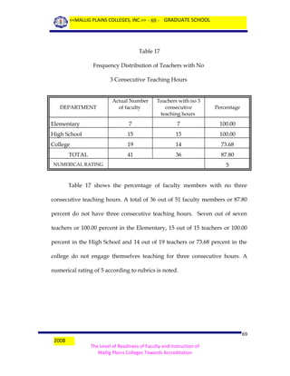 <<MALLIG PLAINS COLLEGES, INC.>> - 69 - GRADUATE SCHOOL

Table 17
Frequency Distribution of Teachers with No
3 Consecutive Teaching Hours

Actual Number
of faculty

Teachers with no 3
consecutive
teaching hours

Percentage

Elementary

7

7

100.00

High School

15

15

100.00

College

19

14

73.68

41

36

87.80

DEPARTMENT

TOTAL
NUMERICAL RATING

5

Table 17 shows the percentage of faculty members with no three
consecutive teaching hours. A total of 36 out of 51 faculty members or 87.80
percent do not have three consecutive teaching hours. Seven out of seven
teachers or 100.00 percent in the Elementary, 15 out of 15 teachers or 100.00
percent in the High School and 14 out of 19 teachers or 73.68 percent in the
college do not engage themselves teaching for three consecutive hours. A
numerical rating of 5 according to rubrics is noted.

2008

69
The Level of Readiness of Faculty and Instruction of
Mallig Plains Colleges Towards Accreditation

 