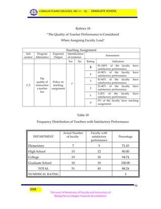 <<MALLIG PLAINS COLLEGES, INC.>> - 70 - GRADUATE SCHOOL

Rubrics 18
“The Quality of Teacher Performance is Considered
When Assigning Faculty Load”
Teaching Assignment
Sub
section

Program
Alternative

Expected
Output

Identification
of existence
Yes

No

Assessment
Rating

5
4

C.5

The
quality of
instruction
a teacher
has

Policy on
teaching
assignment

3



2
1
0

Indicators
81-100% of the faculty
satisfactory performance
61-80% of the faculty
satisfactory performance
41-60% of the faculty
satisfactory performance
21-40% of the faculty
satisfactory performance

have
have
have
have

1-20% of the faculty have
satisfactory performance
0% of the faculty have teaching
assignment

Table 18
Frequency Distribution of Teachers with Satisfactory Performance
Actual Number
of faculty

Faculty with
satisfactory
performance

Percentage

Elementary

7

5

71.43

High School

15

12

80.00

College

19

18

94.74

Graduate School

10

10

100.00

51

45

88.24

DEPARTMENT

TOTAL
NUMERICAL RATING

2008

5
70

The Level of Readiness of Faculty and Instruction of
Mallig Plains Colleges Towards Accreditation

 