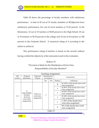 <<MALLIG PLAINS COLLEGES, INC.>> - 71 - GRADUATE SCHOOL

Table 18 shows the percentage of faculty members with satisfactory
performance. A total of 45 out of 51 faculty members or 88.24percent have
satisfactory performance, five out of seven teachers or 71.43 percent in the
Elementary, 12 out of 15 teachers or 80.00 percent in the High School, 18 out
of 19 teachers or 94.74 percent in the college and 10 out of 10 teachers or 100
percent in the Graduate School. A numerical rating of 5 according to the
rubrics is achieved.
This performance rating of teachers is based on the records without
having verified the objectivity of the instrument used in the evaluation.
Rubrics 19
“Provision is Made for the Distribution of Extra Class
Responsibilities of Faculty Members”
Teaching Assignment
Sub
section

Program
Alternative

Expected
Output

Identification
of existence
Yes

No

Assessment
Rating

3

81-100% of the faculty have extra
class assignment
61-80% of the faculty have extra
class assignment
41-60% of the faculty have extra
class assignment

2

21-40% of the faculty have extra
class assignment

5
4

C.6

A
responsibility
checklist
showing
extra class
assignments

Policy on
extra class
assignment

Indicators



1
0

1-20% of the faculty have
extra class assignment
0% of the faculty have extra
class assignment

Table 19
2008

71
The Level of Readiness of Faculty and Instruction of
Mallig Plains Colleges Towards Accreditation

 