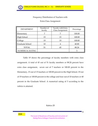 <<MALLIG PLAINS COLLEGES, INC.>> - 72 - GRADUATE SCHOOL

Frequency Distribution of Teachers with
Extra Class Assignment
Number of
faculty

Faculty with Extra
Class Assignment

Percentage

Elementary

7

7

100.00

High School

15

15

100.00

College

19

19

100.00

Graduate School

10

4

40.00

51

45

88.24

DEPARTMENT

TOTAL
NUMERICAL RATING

5

Table 19 shows the percentage of faculty members with extra class
assignment. A total of 45 out of 51 faculty members or 88.24 percent have
extra class assignment,

seven out of 7 teachers or 100.00 percent in the

Elementary, 15 out of 15 teachers or 100.00 percent in the High School, 19 out
of 19 teachers or 100.00 percent in the college and four out of 10 teachers or 40
percent in the Graduate School. A numerical rating of 5 according to the
rubrics is attained.

Rubrics 20

2008

72
The Level of Readiness of Faculty and Instruction of
Mallig Plains Colleges Towards Accreditation

 
